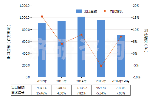 2012-2016年8月中國冷藏、冷凍箱壓縮機（電動機額定功率≤0.4kw）(HS84143011)出口總額及增速統(tǒng)計